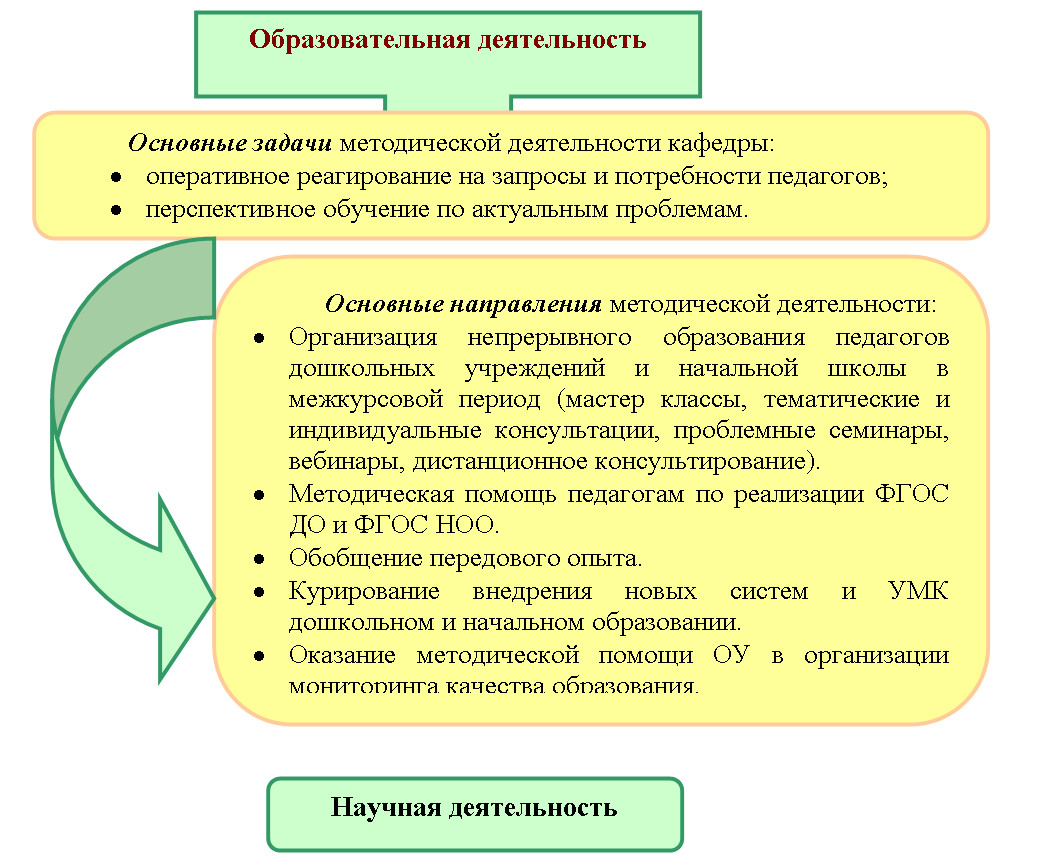 Факультет дополнительного образования - Кафедра педагогических технологий  дошкольного и начального образования